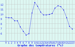 Courbe de tempratures pour Xert / Chert (Esp)