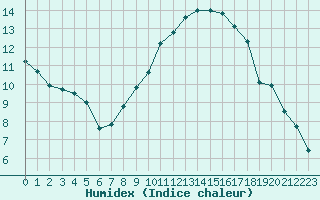 Courbe de l'humidex pour Luxeuil (70)