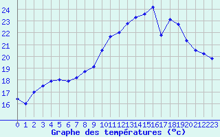 Courbe de tempratures pour Pau (64)
