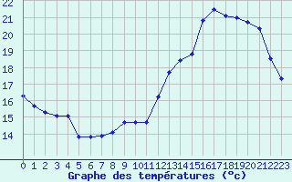 Courbe de tempratures pour Saint-Brieuc (22)