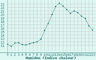 Courbe de l'humidex pour Gourdon (46)