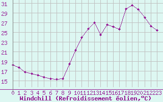 Courbe du refroidissement olien pour La Rochelle - Le Bout Blanc (17)