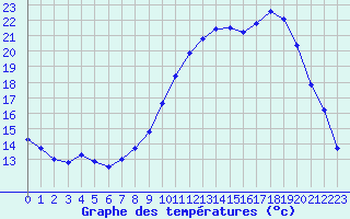 Courbe de tempratures pour Creil (60)