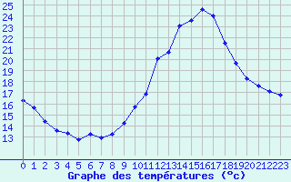 Courbe de tempratures pour Manlleu (Esp)