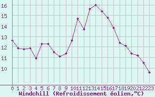 Courbe du refroidissement olien pour Neuville-de-Poitou (86)