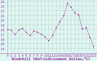Courbe du refroidissement olien pour Brest (29)