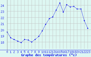 Courbe de tempratures pour Sorcy-Bauthmont (08)