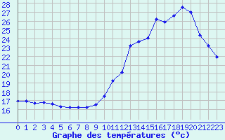 Courbe de tempratures pour Lorient (56)