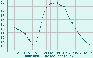 Courbe de l'humidex pour Saint-Maximin-la-Sainte-Baume (83)