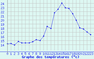 Courbe de tempratures pour Mirebeau (86)