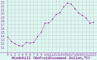 Courbe du refroidissement olien pour Lobbes (Be)