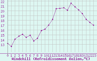 Courbe du refroidissement olien pour Mont-Aigoual (30)
