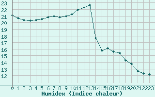 Courbe de l'humidex pour Anglars St-Flix(12)