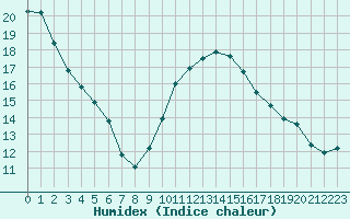 Courbe de l'humidex pour Agde (34)