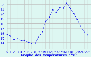 Courbe de tempratures pour Lignerolles (03)