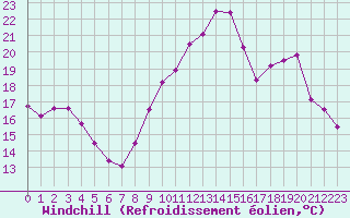 Courbe du refroidissement olien pour Mont-Saint-Vincent (71)