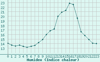 Courbe de l'humidex pour Colmar (68)