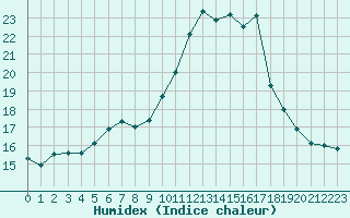 Courbe de l'humidex pour Alenon (61)