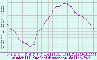 Courbe du refroidissement olien pour Plussin (42)