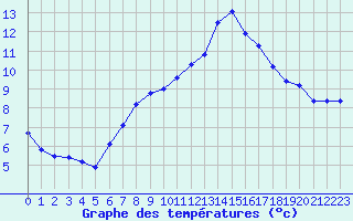 Courbe de tempratures pour Lagarrigue (81)