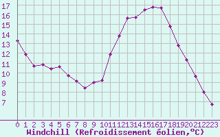 Courbe du refroidissement olien pour Millau (12)