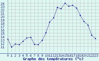 Courbe de tempratures pour Le Luc - Cannet des Maures (83)