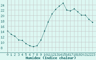 Courbe de l'humidex pour Eygliers (05)