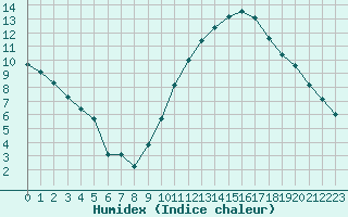 Courbe de l'humidex pour Crest (26)