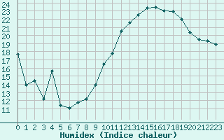 Courbe de l'humidex pour Orschwiller (67)