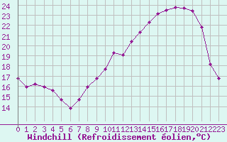 Courbe du refroidissement olien pour Brigueuil (16)