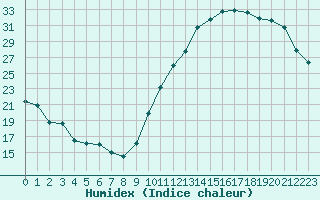 Courbe de l'humidex pour La Baeza (Esp)