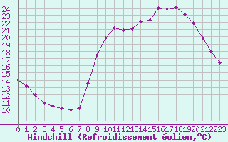 Courbe du refroidissement olien pour Hohrod (68)