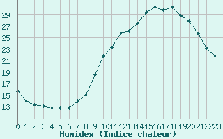 Courbe de l'humidex pour Boulaide (Lux)