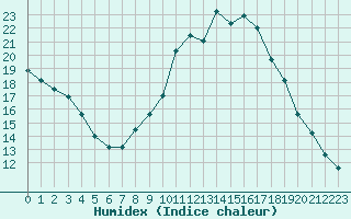 Courbe de l'humidex pour Gap-Sud (05)