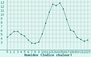 Courbe de l'humidex pour Grenoble/agglo Le Versoud (38)