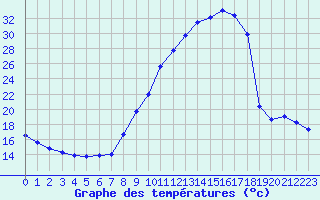 Courbe de tempratures pour Lhospitalet (46)