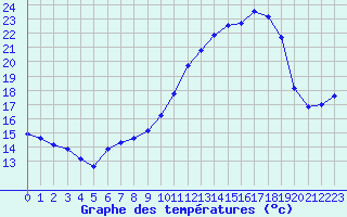 Courbe de tempratures pour Vernouillet (78)