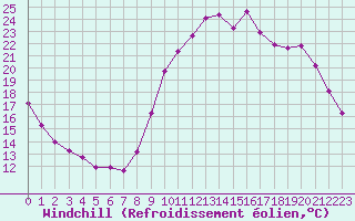 Courbe du refroidissement olien pour Gap-Sud (05)