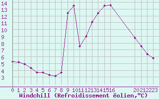 Courbe du refroidissement olien pour Boulaide (Lux)