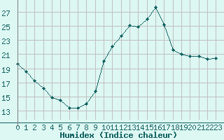 Courbe de l'humidex pour Taradeau (83)