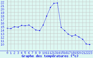 Courbe de tempratures pour Albi (81)