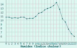 Courbe de l'humidex pour Besanon (25)