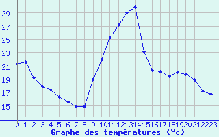 Courbe de tempratures pour La Beaume (05)