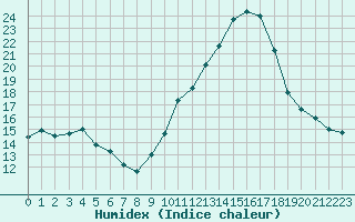 Courbe de l'humidex pour Langres (52) 