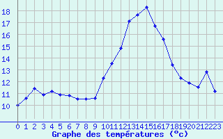 Courbe de tempratures pour Xonrupt-Longemer (88)