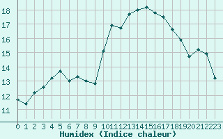 Courbe de l'humidex pour Ploudalmezeau (29)