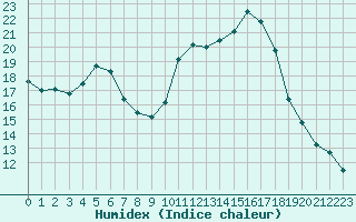 Courbe de l'humidex pour Saint-Philbert-sur-Risle (27)