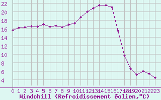 Courbe du refroidissement olien pour Pointe de Socoa (64)