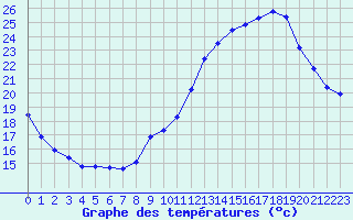 Courbe de tempratures pour Crest (26)