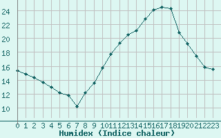 Courbe de l'humidex pour Carcassonne (11)